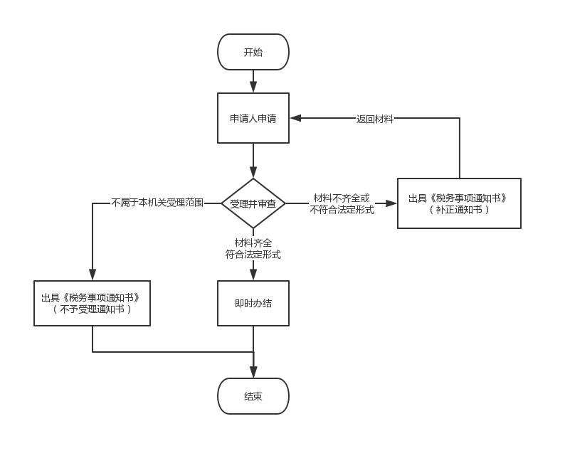 流程图